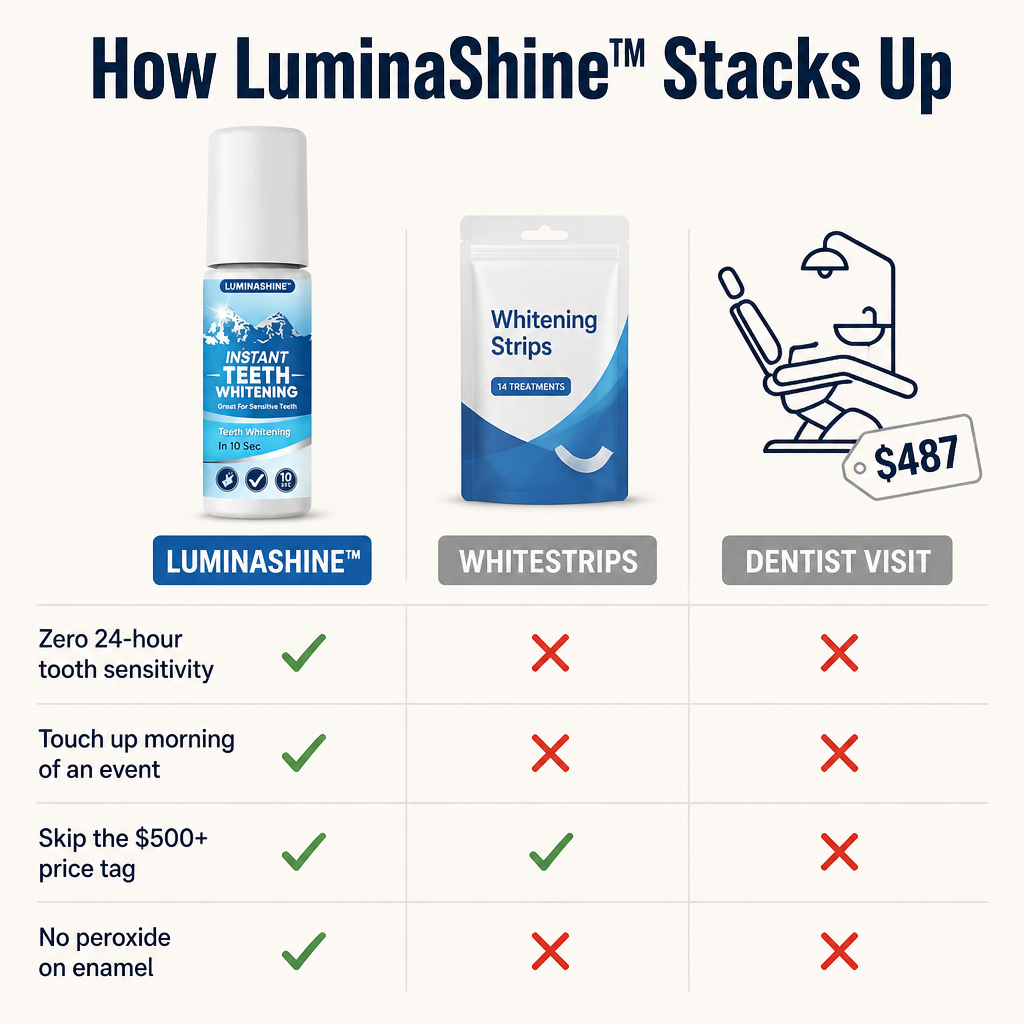 LuminaShine — Mal hvidere tænder på få sekunder, uden peroxid og uden isninger – Lamylie